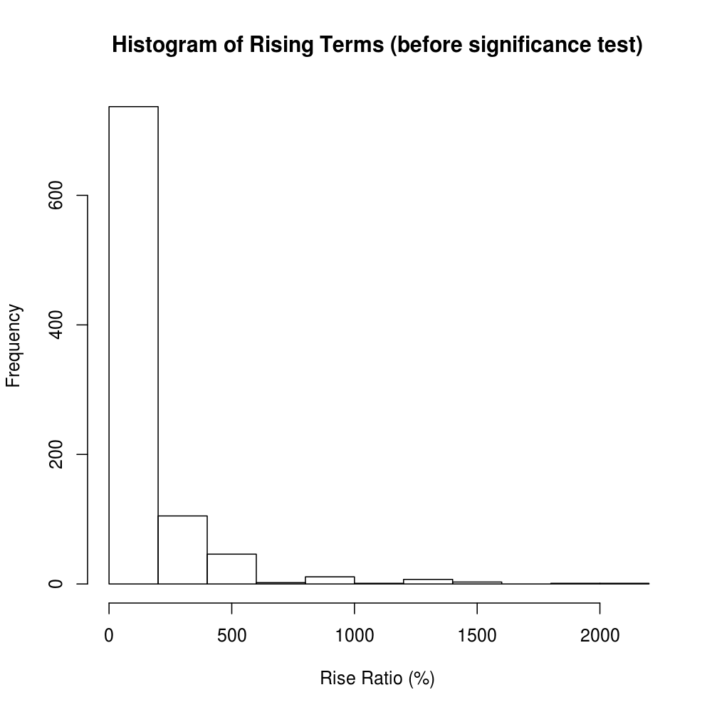 Rising Term Distribution
